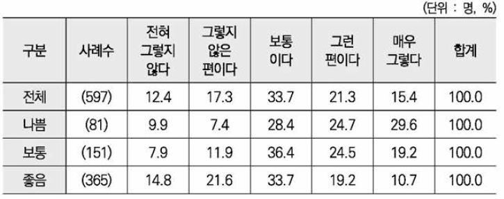 어머니와의 현재 관계 정도별 현재 우울증