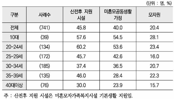 시설 경험 비율