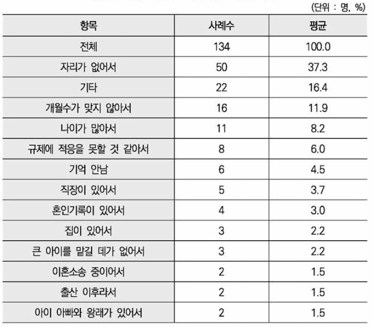 미혼모 시설 입소 거절 사유