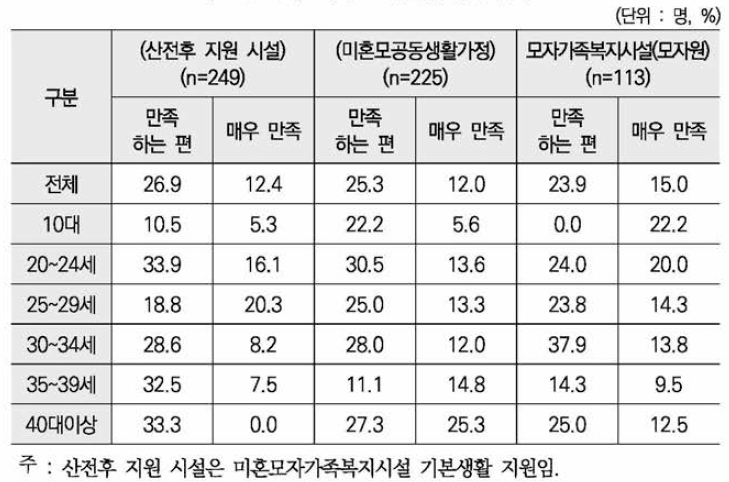 미혼모 시설에 대한 만족