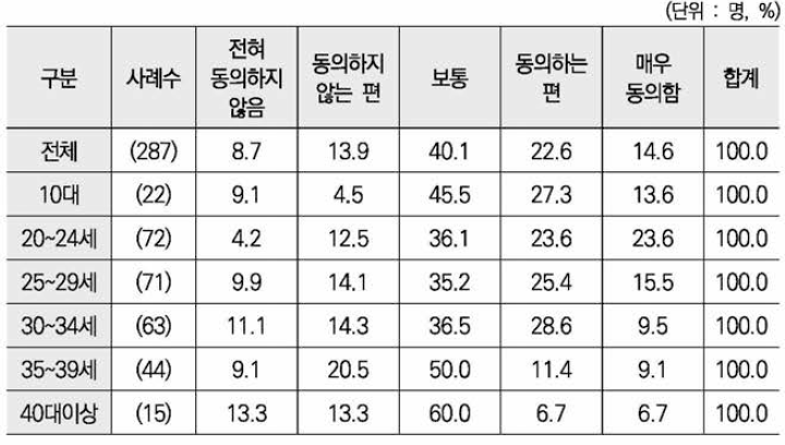 시설 거주공간 여건 및 환경이 좋음