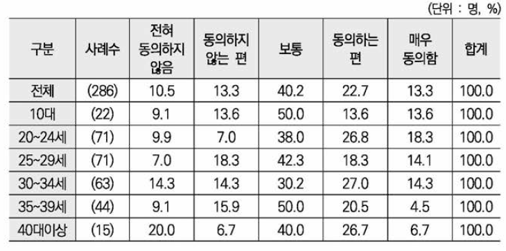 전반적으로 시설 프로그램이 도움이 됨