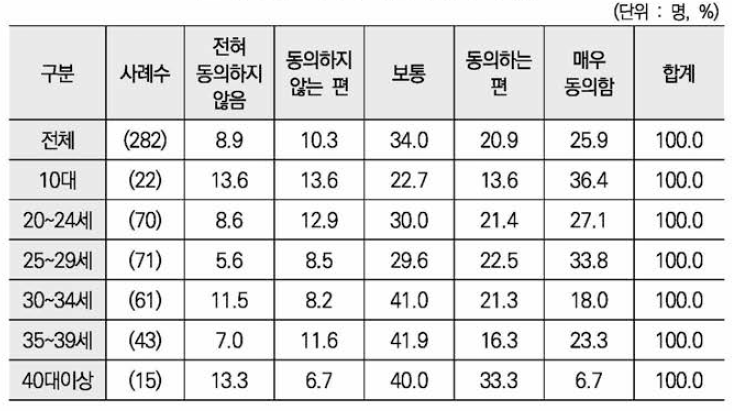 외박에 대한 제한이 지나침