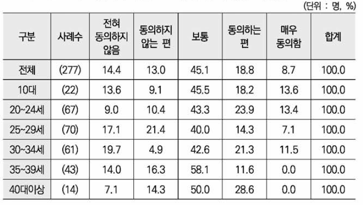 시설에서 자립프로그램 설계 시 취향 • 적성을 고려해 줌