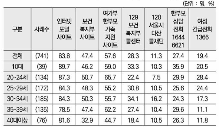 임신/출산 지원정보 관련 사이트/핫라인 접촉 경험 비율