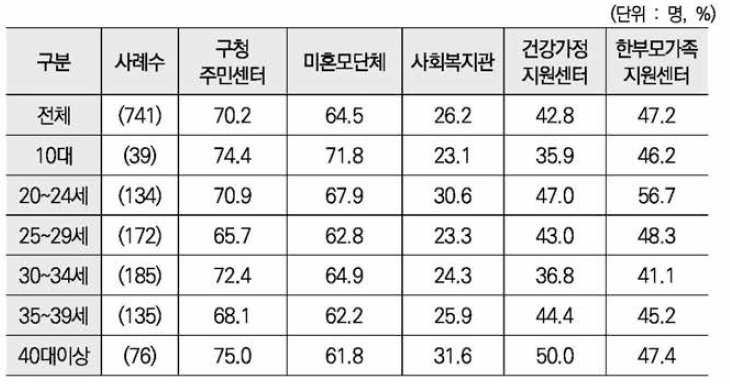 임신/출산 지원정보 위해 기관 접촉 비율