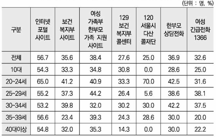 임신/출산 지원정보 관련 사이트/핫라인 접촉 도움 비율