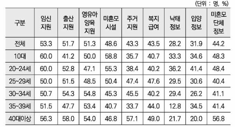 인터넷 사이트를 통해 얻으려는 정보 획득 비율