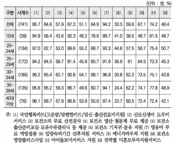 임신/출산 관련 복지서비스 인지 비율