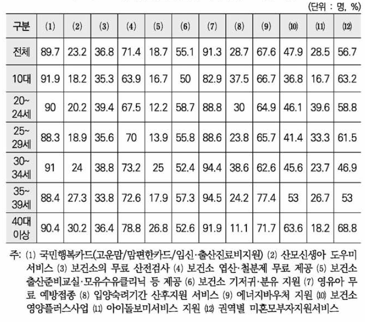 임신/출산 관련 복지서비스 이용 비율