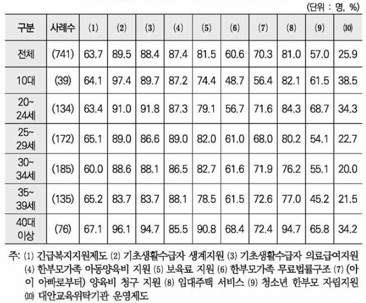 미혼한부모 지원 서비스 인지 여부