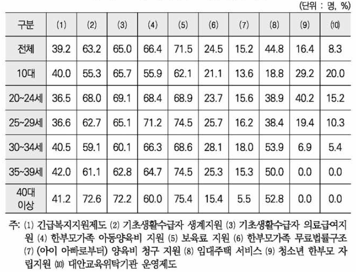 복지서비스 이용 경험 비율