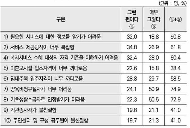 복지지원 서비스 체계 및 접근성에 대한 의견