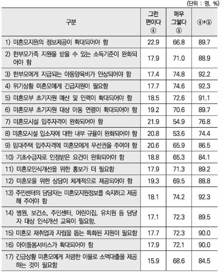 미혼모 지원정책 및 복지서비스에 대한 평가 • 수요