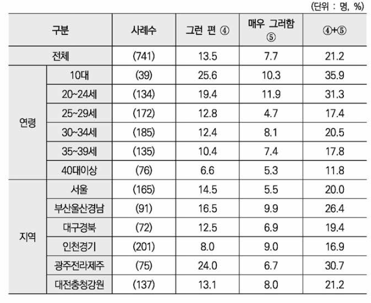 출생신고시 미혼부모 지원서비스에 대해 안내 받은 비율