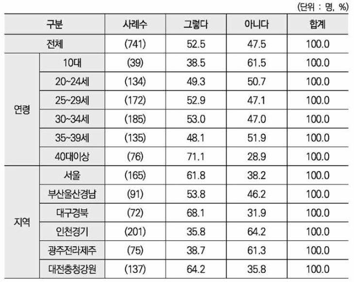 미혼모 지조모임 • 단체 접촉 및 참석 경험