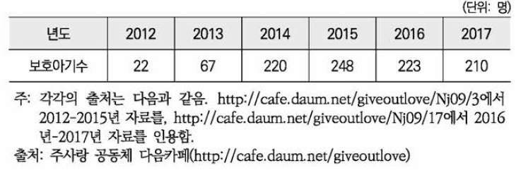 베이비박스 영아 유기 현황