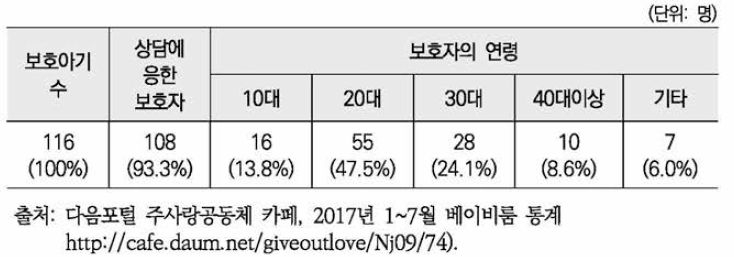 베이비박스 위탁 영야수와 보호자 연령(2017년1월-7월)