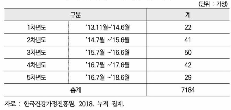 한부모 거주지원 사업 실적