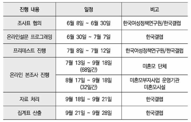 조사일정