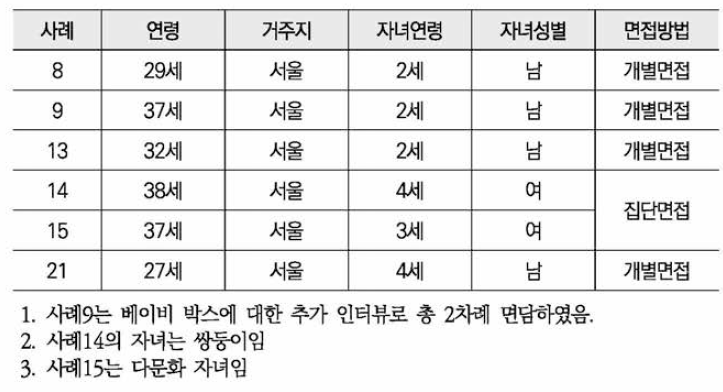 미혼모단체 B를 통한 피면접자