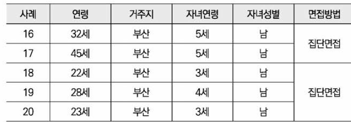 미혼모단체 D를 통한 피면접자