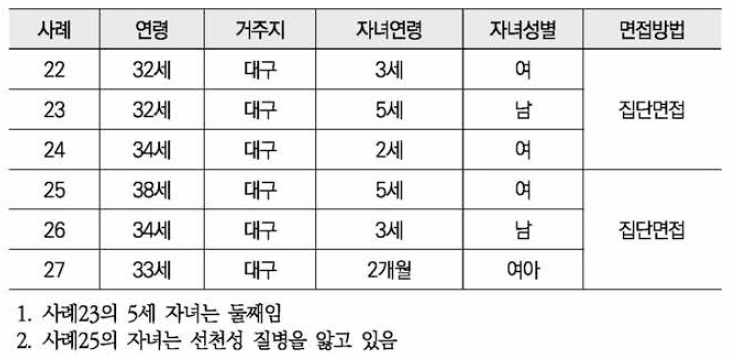 미혼모단체 E를 통한 피면접자