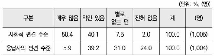 다양한 가족에 대한 편견 수준