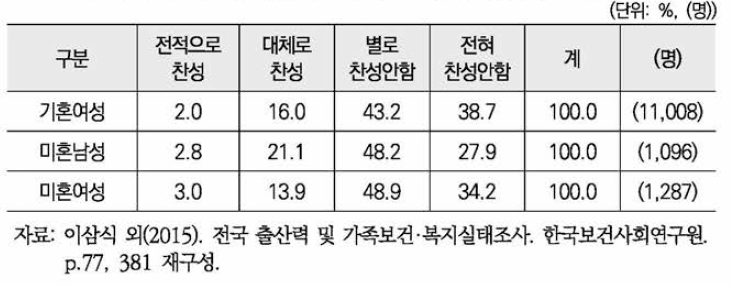 ‘결혼하지 않아도 자녀를 가질 수 있다’에 대한 태도