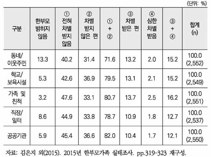 한부모가족으로서 부당한 일이나 차별 경험 정도(본인)