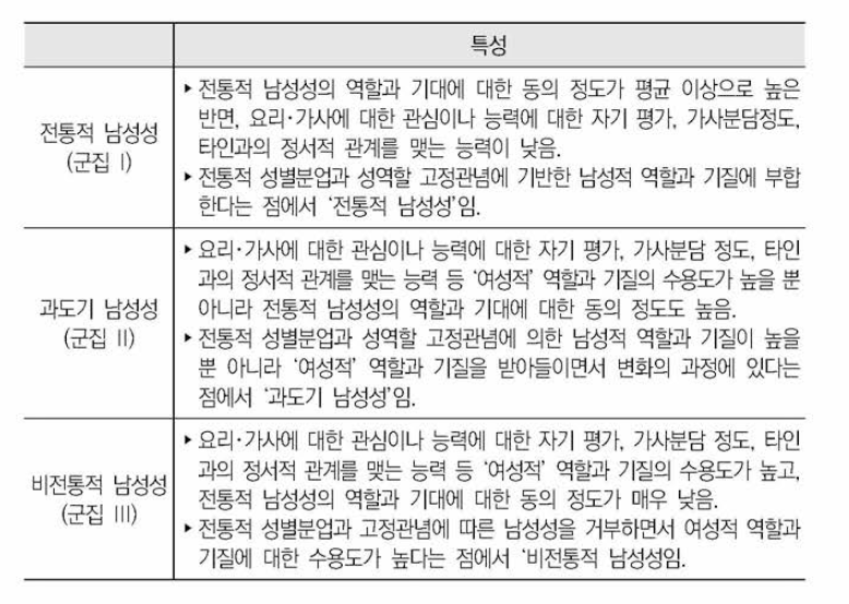 한국 남성성의 세 가지 유형과 특징
