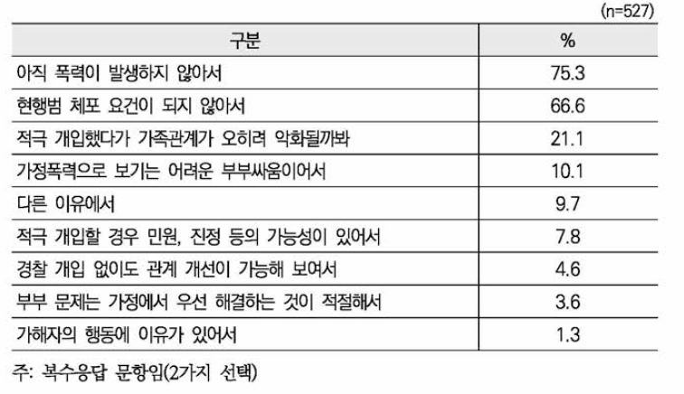 현장종결 시 그 이유(사례7)