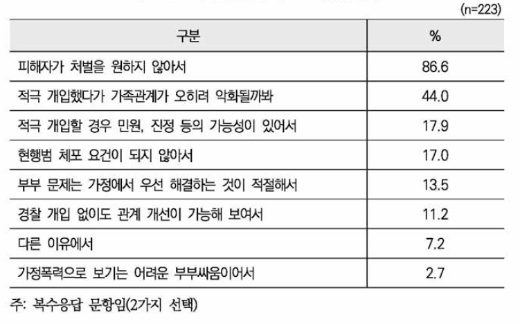 현장종결 시 그 이유(사례8)