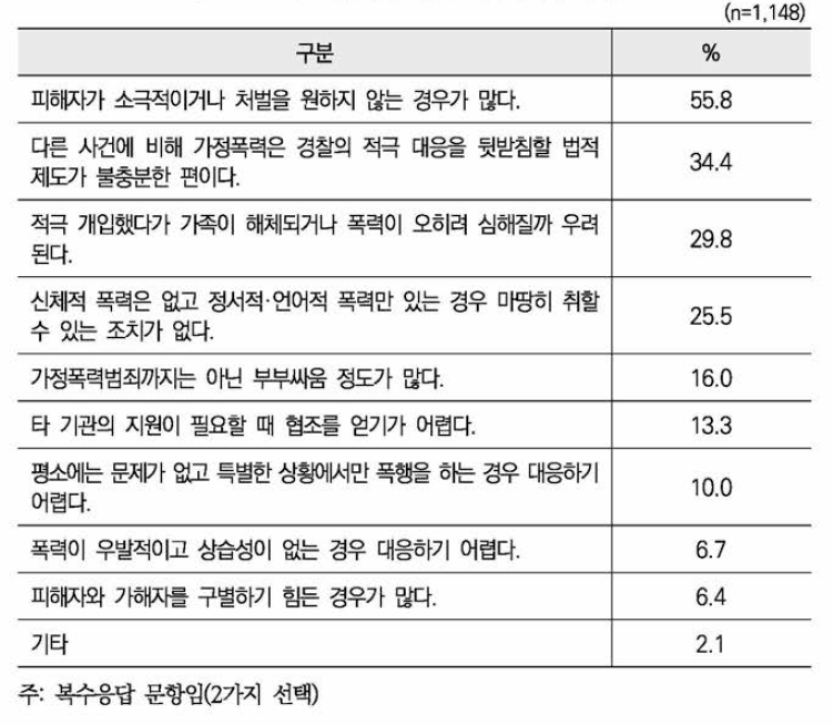 가정폭력 사건 대응에서의 어려움