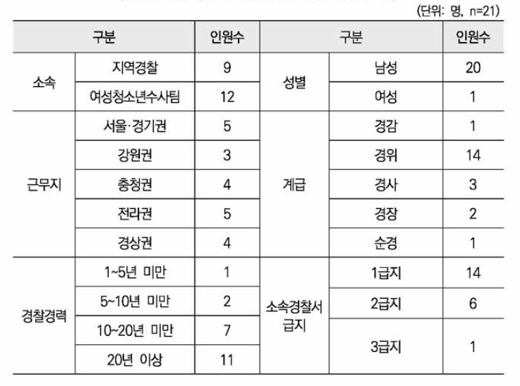 경찰 면접 조사 면접참여자의 특성