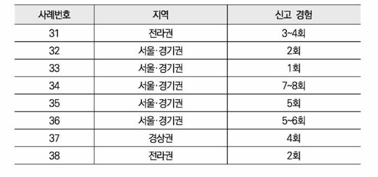 가정폭력 피해자 면접참여자 목록