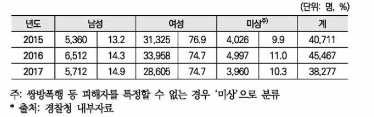 가정폭력 피해자 성별 현황