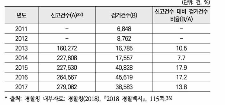 경찰의 가정폭력범죄 신고 및 검거 현황