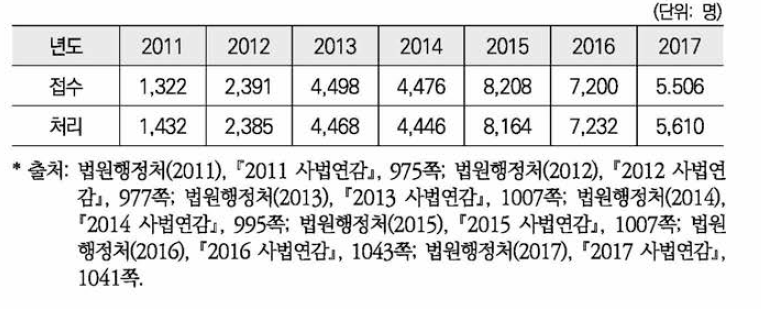 1심 법원의 임시조치 접수 및 처리 현황