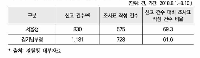 서울청•경기남부청 가정폭력 신고 및 재범위험성 조사표 작성 현황