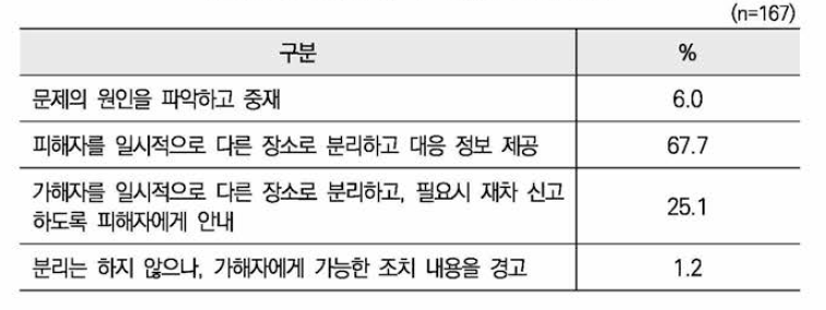 현장종결 시 적절한 대응(사례1)