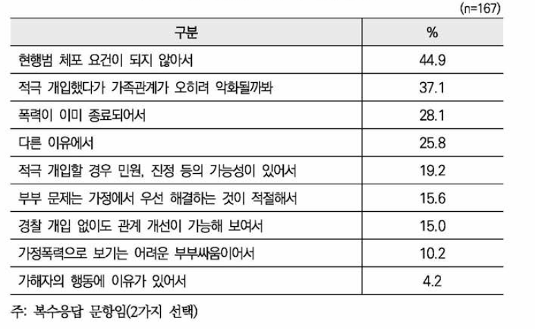 현장종결 시 그 이유(사례1)