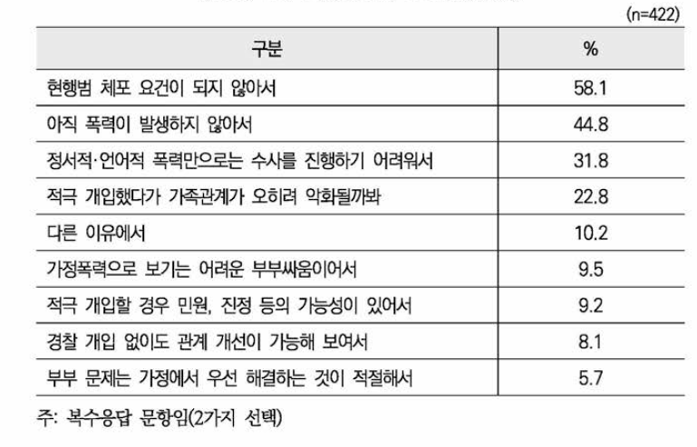 현장종결 시 그 이유(사례3)