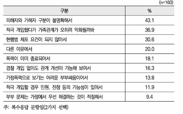 현장종결 시 그 이유(사례4)