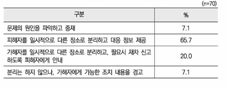 현장종결 시 적절한 대응(사례5)