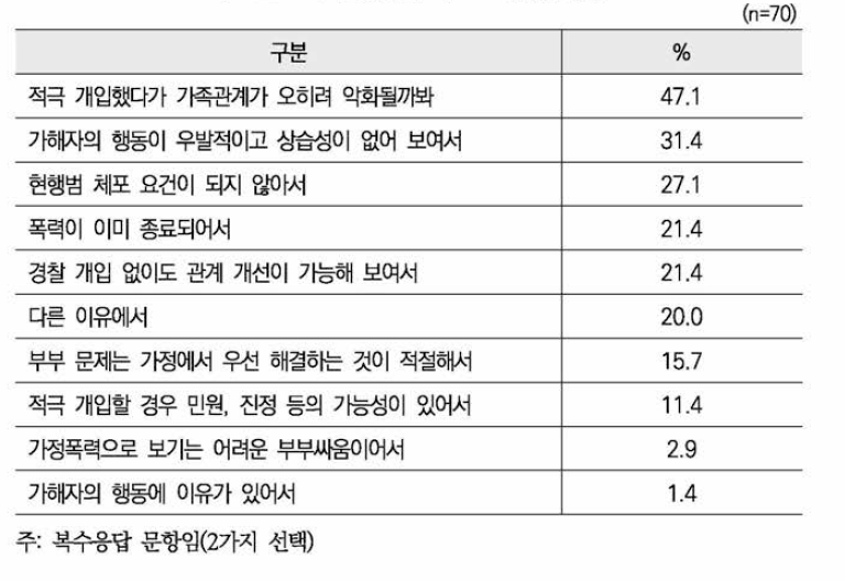 현장종결 시 그 이유(사례5)