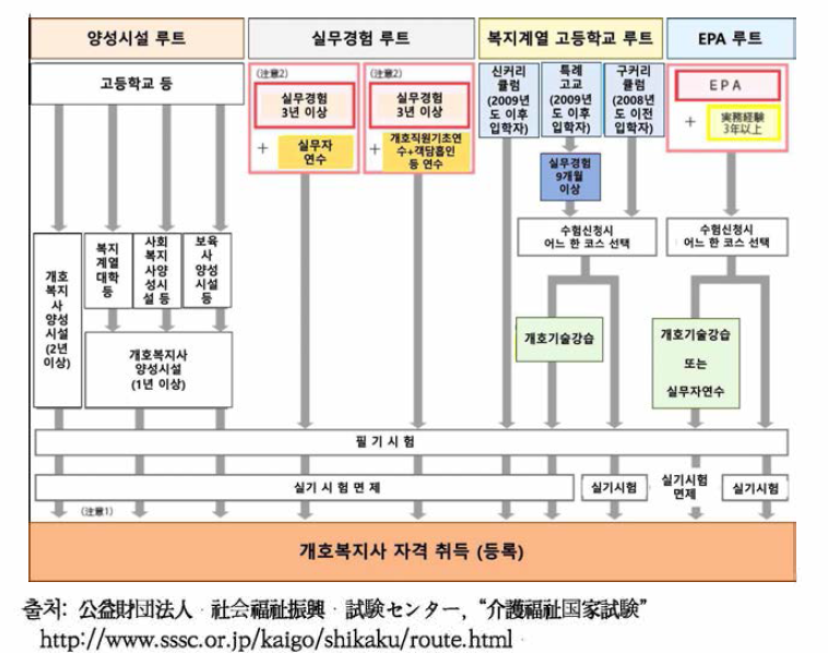 개호복지사 자격 취득 루트