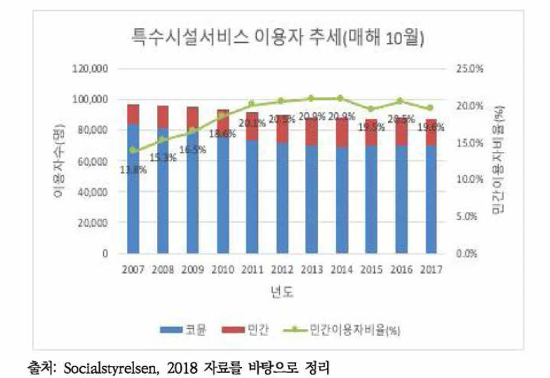 스웨덴 노인요양 특수시설서비스 이용자 추세