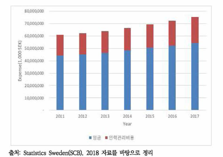 스웨덴 노인요양 분야 인건비 구성