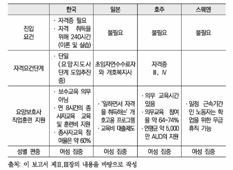 사회적 측면의 비교